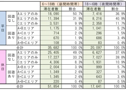 表   IV-6  時間 回 1 日あ 滞在者数 割合 流動者 時間 別 回遊エリア別 10,000 ㎡あた 滞在者 流動者 数 分析 表   IV-7 時間 回 10,000 あ 滞在者数 比較 日 休日 時間 C 最 多 い C 面積 さい JR 立 直結 大型 売店舗 積 い 多 人 滞在 い う え 回 あ 滞在者 比較 日 休日 昼間時間 A+C 夜間時間 B+C 滞在者数 最 多 い 回 あ 滞在者 比較 い C 連 滞在者 最多 い 時間 10,000 あ 滞在者数 割合   IV-16 あ人