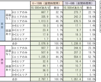表   IV-7  時間 回 10,000 あ 滞在者数 流動者 日 均 間   IV-16  時間 回 10,000 あ 滞在者数 割合 流動者 日 均 間 回 滞在者 日                 回 滞在者 休日     回 あ 滞在者 日                 回 あ 滞在者 休日    人＜各エリア面積＞Aエリア270,931㎡10,000㎡あたり割合10,000㎡あたり割合Bエリア339,163㎡Aエリアのみ667.732.1%273.722.1%Cエリア34,856㎡Bエリアの