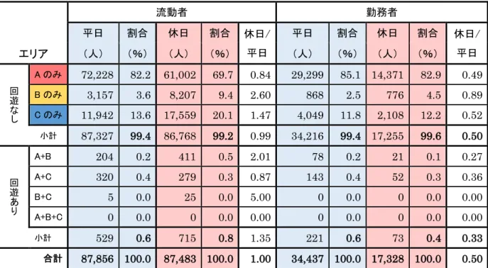 表   IV-9  回 1 日あ 滞在者数 流動者 勤務者     流動者  勤務者  エリア  平日  割合  休日  割合  休日/ 平日  平日  割合  休日  割合  休日/ 平日 人％人％人％人％ 回 遊 な し A のみ  72,228  82.2  61,002  69.7  0.84  29,299  85.1  14,371  82.9  0.49 Bのみ 3,157 3.6 8,207 9.4 2.60 868 2.5 776 4.5 0.89 Cのみ 11,942 13.6 17,5