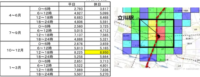 表   IV-16  1 時間あ 立 周辺 4 ｋ 圏内 宅距 20 ㎞ 流動者数 : 人時間 表   IV-17  1 時間あ 周辺 4 ｋ 圏内 宅距 20 ㎞ 流動者数 : 人時間 都被害想定報告書 自宅 距 10 ～ 20 ㎞ い 個人 動能力 差 一 定程度 宅困 者数 見込 い 表   IV-14 参照 表 IV-15 ～表 IV-17 宅距 20 ㎞ 流動者 い 混雑度 タ あ 都被害想定報告書 多摩地域 宅困 者数 923,490 人 宅距 20 ㎞ 697,415 人 割合 数 1.324