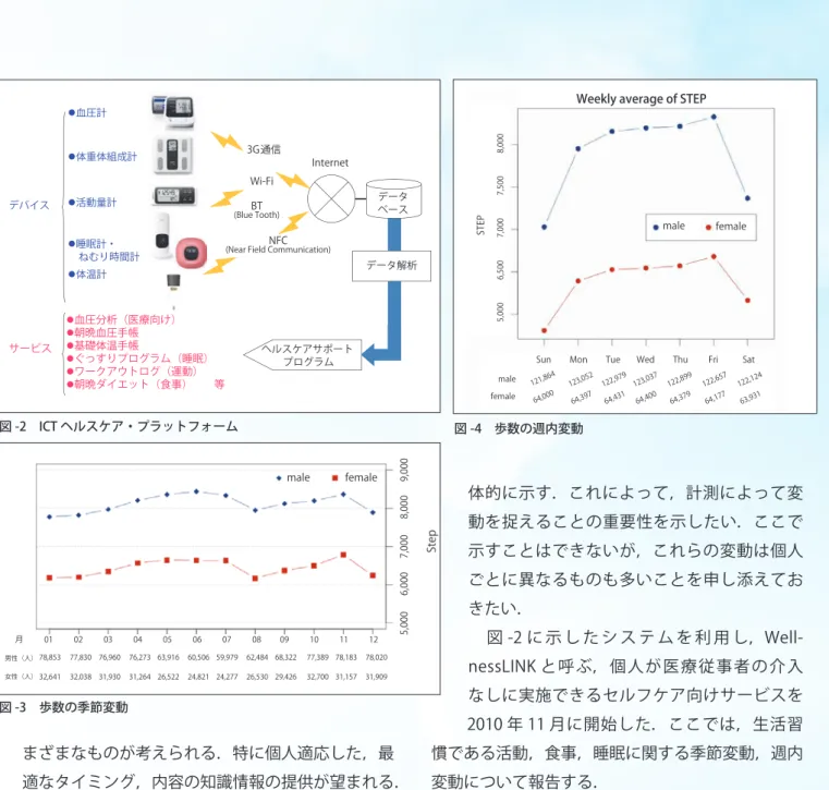図 -2　ICT ヘルスケア・プラットフォーム male female 32,641　 32,038　31,930     31,264    26,522     24,821    24,277     26,530    29,426      32,700    31,157     31,90978,853　 77,830　76,960     76,273    63,916     60,506    59,979     62,484    68,322      77,389    78,
