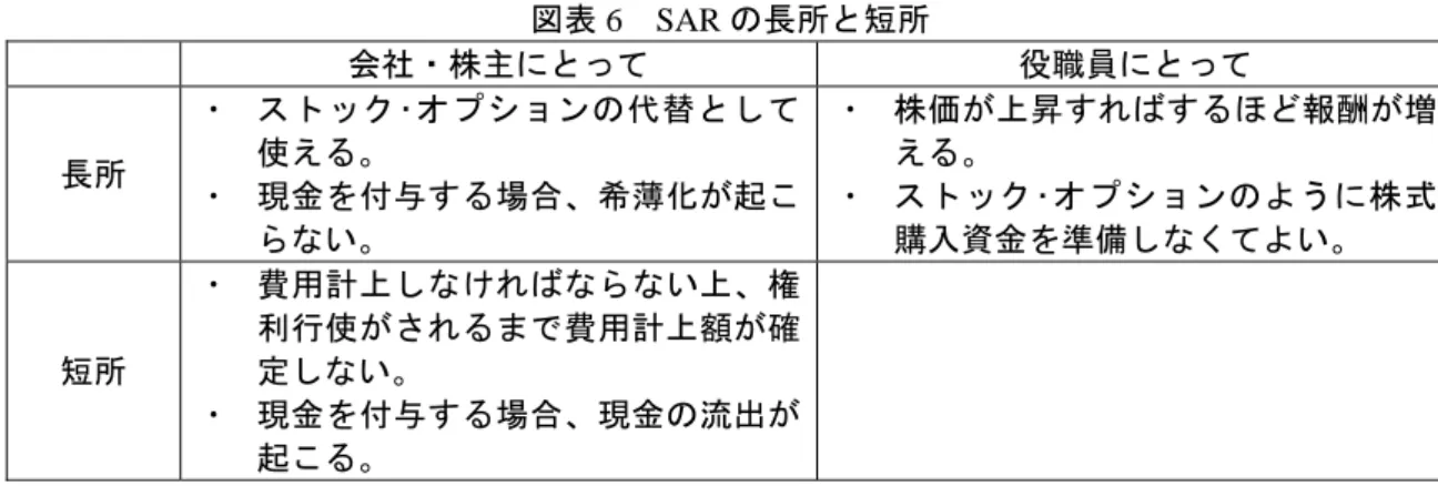 図表 6  SAR の長所と短所  会社・株主にとって 役職員にとって 長所 ・  ストック･オプションの代替として使える。  ・  現金を付与する場合、希薄化が起こ らない。  ・  株価が上昇すればするほど報酬が増える。 ・ ストック･オプションのように株式購入資金を準備しなくてよい。  短所 ・  費用計上しなければならない上、権利行使がされるまで費用計上額が確定しない。 ・  現金を付与する場合、現金の流出が 起こる。  （出所）野村総合研究所 ３．ケーススタディ  ～マイクロソフトの株式型報酬制度