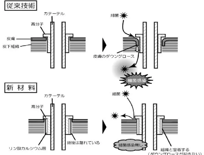 図 1  従来材料と新規材料の比較