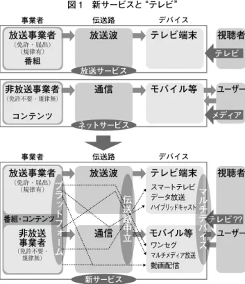 図 1　新サービスと“テレビ” 念）の溶解”の状況にあるようにも思える。 更に言えば，伝送路が“放送波”か“通信” かを問わざるを得ないのは，法制度を預かる 総務省であり，それを前提にビジネスモデル を構築してきた放送事業者である。その事情 が故に，今後，総務省もしくは放送事業者が， 放送波を使わない，もしくはテレビ端末以外 に向けたサービスを“放送サービス”と位置 づけて，そのことの社会的合意を取りつけよ うとするのであれば，法制度上の相応の論理 と丁寧な説明が求められることになるだろう。 2