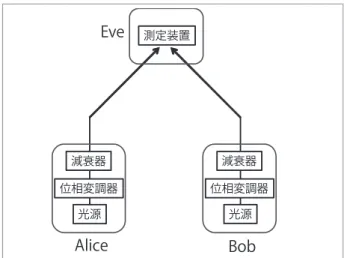 図 -3　mdiQKD の概念図．Alice と Bob はレーザ光源からの光に 位相変調器で位相変調を施し，減衰器で単一光子レベルの平均光 子数の強度に落としかつ囮状態も生成し Eve へ送信する．Eve は 測定装置を用いて測定し，その測定結果を Alice と Bob へ伝える