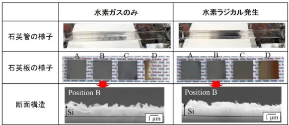 図 3  水素ラジカル発生部の圧力 105 kPa、   W フィラメント温度を室温（ with only H 2 ）と 2000℃（with H- H-radical ）で反応管温度 900 ℃、反応管圧力 101 kPa で SiCl 4 と 30 分間反応させた後の石英管外観および内部 に設置した石英基板上に堆積した Si の様子。基板位置 B での断面 SEM 像を示し、水素ラジカルを用いた 方が 15% 増で Si が生成することが確認された。  今後の展開  シリコンはありふれた元素でありながら