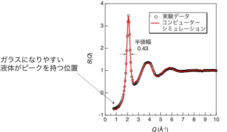 図 3  放射光 X 線回折およびコンピュータシミュレーションから得られた Er 2 O 3 液体の回折パターン （発表論文から引用（一部改変））  図 4 Er 2 O 3 液体に存在する歪んだ OEr 4 クラスター（発表論文から引用（一部改変））  図2 Er 2 O 3 液体に存在する 歪んだOEr 4 ク ラ スタ ーEr O