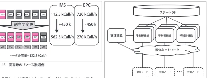 図 -13　災害時のリソース融通例 呼制御機能 ステートDB 対向ノード ・・・振分ネットワーク管理機能呼制御機能 呼制御機能対向ノード 対向ノード 図 -14　エラスティックコアアーキテクチャ ☆ 9 ★ 総務省による委託を受けて実施した「情報通信ネットワークの耐 災害性強化のための研究開発」 （平成 23 年度一般会計補正予算（第 3 号））の成果を含みます．