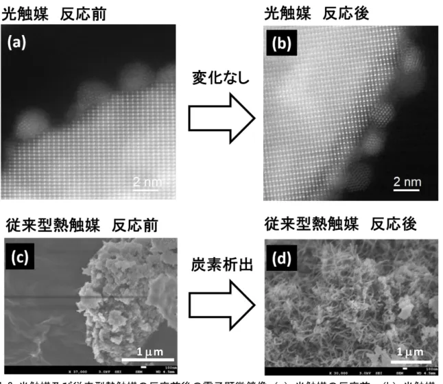 図 3 光触媒及び従来型熱触媒の反応前後の電子顕微鏡像（a）光触媒の反応前、 （b）光触媒 の反応 12 時間後、 （c）従来型熱触媒の反応前、（d）従来型熱触媒の反応 5 時間後  次に、反応メカニズムを明らかにするため、開発した光触媒に対して実際の触 媒反応の条件下で電子スピン共鳴法（用語 6）の解析を行ったところ、光照射に よって生じた電子と正孔の電荷が反応を駆動していることがわかりました。ドラ イリフォーミングは二酸化炭素の還元反応を含むため、種々の光触媒の中でも高 い電子の還元力をもつチタン酸スト