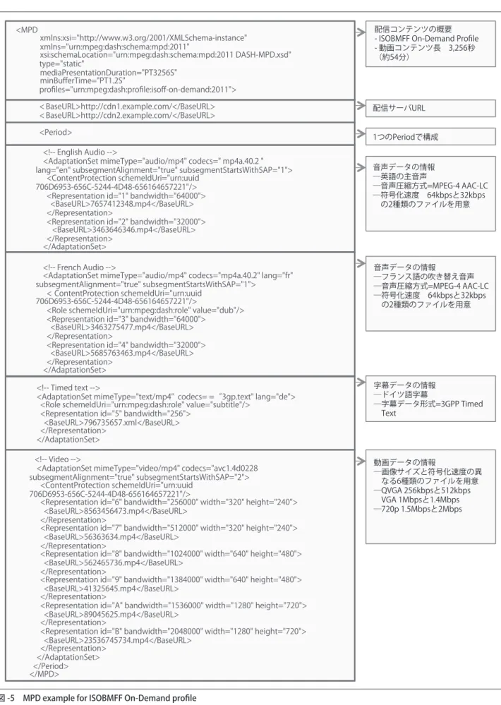 図 -5　MPD example for ISOBMFF On-Demand profile