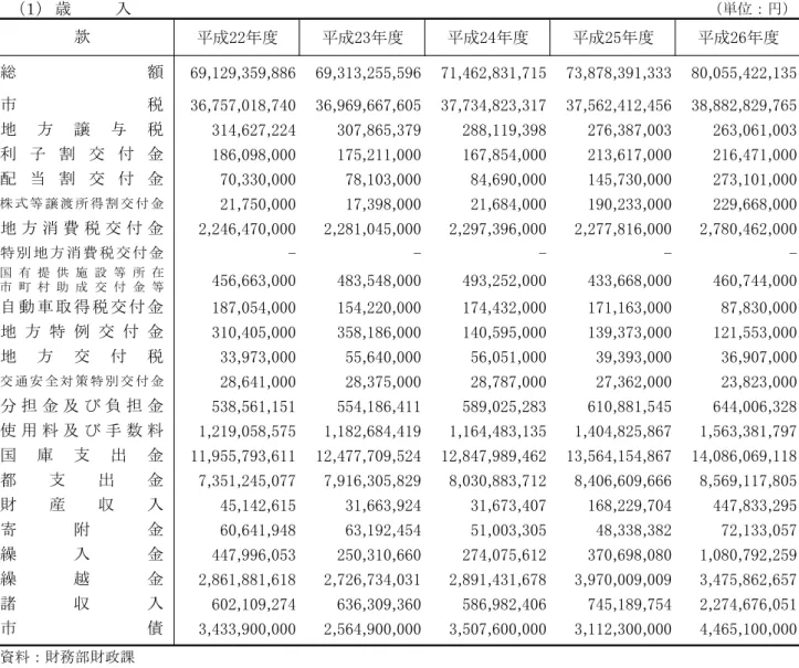 表　一般会計決算額の推移 入 単位： 成 度 成 度 成 度 成 度 成 度 69,129,359,886 69,313,255,596 71,462,831,715 73,878,391,333 80,055,422,135 36,757,018,740 36,969,667,605 37,734,823,317 37,562,412,456 38,882,829,765 314,627,224 307,865,379 288,119,398 276,387,003 263,061,003 186,098