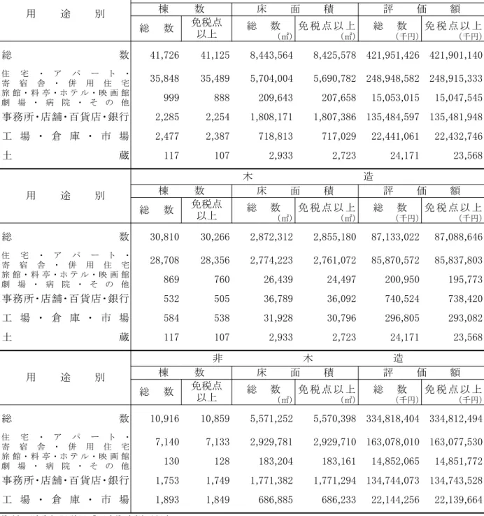 表　固定資産評価額 家屋 成 日現在 総 数 免 税 以 総 数 免 税 以 ㎡ ㎡ 千 千 総 数 41,726 41,125 8,443,564 8,425,578 421,951,426 421,901,140 住 宅 ア 寄 宿 舎 併 用 住 宅 35,848 35,489 5,704,004 5,690,782 248,948,582 248,915,333 旅 館 料 テ 映 館 劇 場 病 院 そ 他 999 888 209,643 207,658 15,053,015 15,047,545