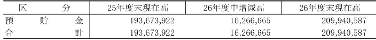 表　市基金運用状況 競輪事業 政調整基金 単位： 分 度 現在高 度中増減高 度 現在高 預 貯 金 1,933,133,394 141,532,565 2,074,665,959 合 計 1,933,133,394 141,532,565 2,074,665,959 駐車場事業 政調整基金 単位： 分 度 現在高 度中増減高 度 現在高 預 貯 金 193,673,922 16,266,665 209,940,587 合 計 193,673,922 16,266,665 209,940,587 注1：「6