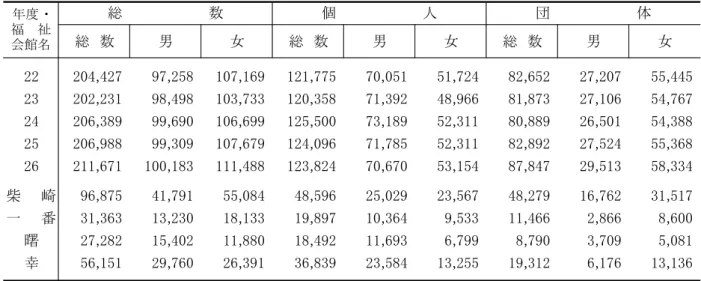 表　福祉会館利用人員の推移 総 数 男 女 総 数 男 女 総 数 男 女 22 204,427  97,258  107,169  121,775  70,051  51,724  82,652  27,207  55,445  23 202,231  98,498  103,733  120,358  71,392  48,966  81,873  27,106  54,767  24 206,389  99,690  106,699  125,500  73,189  52,311  80,889  