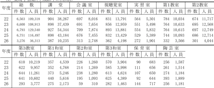 表　地域学習館利用状況の推移 柴崎学習館 成 以前 件 数 人 員 件 数 人 員 件 数 人 員 件 数 人 員 件 数 人 員 件 数 人 員 件 数 人 員 22 6,563 109,318 904 38,267 697 8,016 831 13,791 564 5,301 784 10,034 674 11,717 23 6,600 108,913 898 37,439 691 7,654 856 12,959 551 5,498 764 10,633 695 12,568 24 6,793 129