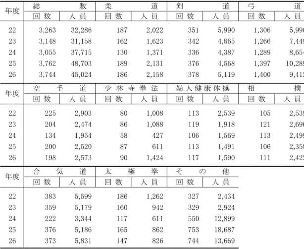 表　体育施設利用状況の推移 練成館 回 数 人 員 回 数 人 員 回 数 人 員 回 数 人 員 22 3,263  32,286  187  2,022  351  5,990  1,306  5,990  23 3,148  31,158  162  1,623  342  4,865  1,266  7,449  24 3,055  37,715  130  1,371  336  4,387  1,289  8,654  25 3,762  48,703  189  2,131  376  4,5