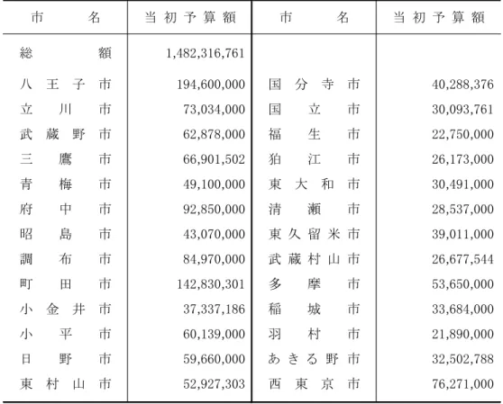 表　多摩 市の 成 度一般会計当初予算額 単位：千 名 当 初 予 算 名 当 初 予 算 総 1,482,316,761  王 子 194,600,000 国 分 寺 40,288,376 立 川 73,034,000 国 立 30,093,761 武 蔵 野 62,878,000 福 生 22,750,000 鷹 66,901,502 狛 26,173,000 青 梅 49,100,000 東 大 和 30,491,000 府 中 92,850,000 清 瀬 28,537,000 昭 島 43,070