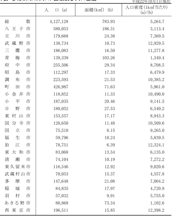 表 多摩 市 人口 面積及び人口密度 成 日現在 人　　口　 面積 k㎡ 　 人口密度 k㎡当た (a)/(b) 総 数 4,127,128 783.93 5,264.7 王 子 580,053 186.31 3,113.4 立 川 179,668 24.38 7,369.5 武 蔵 138,734 10.73 12,929.5 鷹 186,083 16.50 11,277.8 青 梅 139,339 103.26 1,349.4 府 中 255,506 29.34 8,708.5 昭 島 112,297 