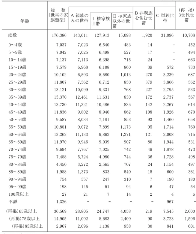 表 世帯 家族類型別 年齢 歳階級)別一般世帯人員 世代世帯 特掲 齢 家族 世帯 家族以外の世 帯     総数 176,386 143,011 127,913 15,098 1,920 31,096 10,708 　　 ～ 歳 7,037 7,023 6,540 483 14 - 452 　　 ～ 歳 7,042 7,025 6,498 527 17 - 494 　　 ～ 歳 7,137 7,113 6,398 715 24 - 663 　　 ～ 歳 7,579 6,968 6,108 860 39 5