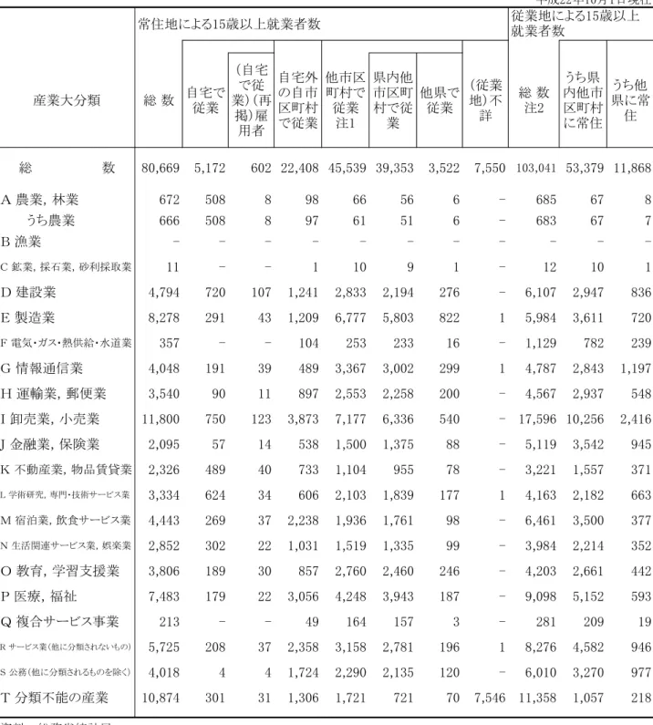 表 常住地又 従業地によ 産業 大分類 別 歳以上就業者数 用者 特掲 成 日現在 常 地 歳以 就業者数 産業大分類 総 数 自宅で 業 自宅で業 再 掲 用者 自宅外の自町村で業 町村で業注 県内 町村で業 県で業 業地詳 総 数注 うち県内 町村常 うち県 常 総                 数 80,669 5,172 602 22,408 45,539 39,353 3,522 7,550 103,041 53,379 11,868  農業，林業 672 508 8 98 66 56 6 - 