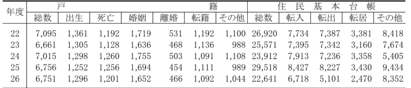 表 戸籍届出処理件数 ・ 住民異動届処理件数 推移 総数 出生 死亡 婚姻 離婚 転籍 その 総数 転入 転出 転居 その 22 7,095 1,361 1,192 1,719 531 1,192 1,100 26,920 7,734 7,387 3,381 8,418 23 6,661 1,305 1,128 1,636 468 1,136 988 25,571 7,395 7,342 3,160 7,674 24 7,015 1,298 1,260 1,755 503 1,091 1,108 23,91