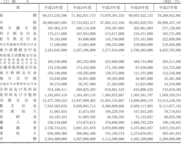 表　一般会計決算額の推移 入 単位： 成 度 成 度 成 度 成 度 成 度 69,313,255,596 71,462,831,715 73,878,391,333 80,055,422,135 79,268,832,603 36,969,667,605 37,734,823,317 37,562,412,456 38,882,829,765 38,998,437,183 307,865,379 288,119,398 276,387,003 263,061,003 277,128,004 175,211