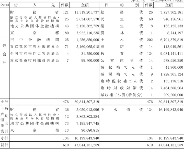 表　市債の現況 単位： 成 日現在 会計別 借 入 件数 金 目 的 別 件数 金 務 省 121 11,319,201,737 総 務 債 26 3,727,362,181 独 立 行 政 法 人 郵 便 貯 金 簡 易 生 命 保 険 管 理 機 構 25 2,634,007,570 民 生 債 60 946,156,961 地 方 共 団 体 金 融 機 構 43 2,120,562,759 衛 生 債 8 155,125,133 東 都 180 7,922,110,235 農 林 債 1 8,744