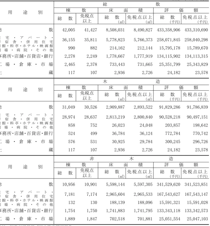 表　固定資産評価額 家屋 成 日現在 総 数 免 税 以 総 数 免 税 以 ㎡ ㎡ 千 千 総 数 42,005 41,427 8,508,031 8,490,827 433,358,906 433,310,690 住 宅 ア 寄 宿 舎 併 用 住 宅 36,155 35,811 5,778,823 5,766,373 258,071,845 258,040,298 旅 館 料 テ 映 館 劇 場 病 院 そ 他 990 882 214,162 212,144 15,795,178 15,789,670