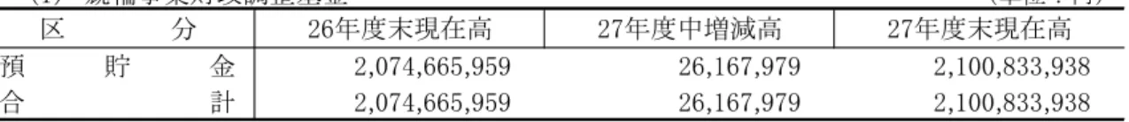 表　市基金運用状況 競輪事業 政調整基金 単位： 分 度 現在高 度中増減高 度 現在高 預 貯 金 2,074,665,959 26,167,979 2,100,833,938 合 計 2,074,665,959 26,167,979 2,100,833,938 駐車場事業 政調整基金 単位： 分 度 現在高 度中増減高 度 現在高 預 貯 金 209,940,587 △  , , 207,174,594 合 計 209,940,587 △  , , 207,174,594 政調整基金 単位： 分 度 現