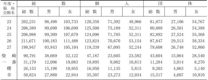 表　福祉会館利用人員の推移 総 数 男 女 総 数 男 女 総 数 男 女 23 202,231  98,498  103,733  120,358  71,392  48,966  81,873  27,106  54,767  24 206,389  99,690  106,699  125,500  73,189  52,311  80,889  26,501  54,388  25 206,988  99,309  107,679  124,096  71,785  52,311  82,892  