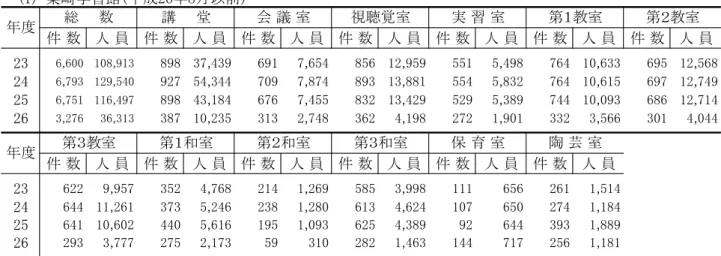 表　地域学習館利用状況の推移 柴崎学習館 成 以前 件 数 人 員 件 数 人 員 件 数 人 員 件 数 人 員 件 数 人 員 件 数 人 員 件 数 人 員 23 6,600 108,913 898 37,439 691 7,654 856 12,959 551 5,498 764 10,633 695 12,568 24 6,793 129,540 927 54,344 709 7,874 893 13,881 554 5,832 764 10,615 697 12,749 25 6,751 116