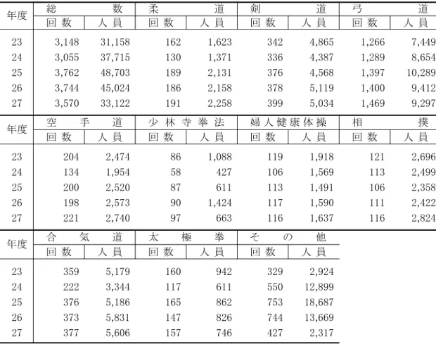 表　体育施設利用状況の推移 練成館 回 数 人 員 回 数 人 員 回 数 人 員 回 数 人 員 23 3,148  31,158  162  1,623  342  4,865  1,266  7,449  24 3,055  37,715  130  1,371  336  4,387  1,289  8,654  25 3,762  48,703  189  2,131  376  4,568  1,397  10,289  26 3,744  45,024  186  2,158  378  5,