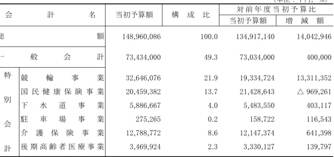 表　 成 度会計別当初予算額 単位：千 ，％ 当初予算 増 減 148,960,086 100.0 134,917,140 14,042,946 73,434,000 49.3 73,034,000 400,000 競 輪 事 業 32,646,076 21.9 19,334,724 13,311,352 国 民 健 康 保 険 事 業 20,459,382 13.7 21,428,643 △  , 水 道 事 業 5,886,667 4.0 5,483,550 403,117 駐 車 場 事 業 275,