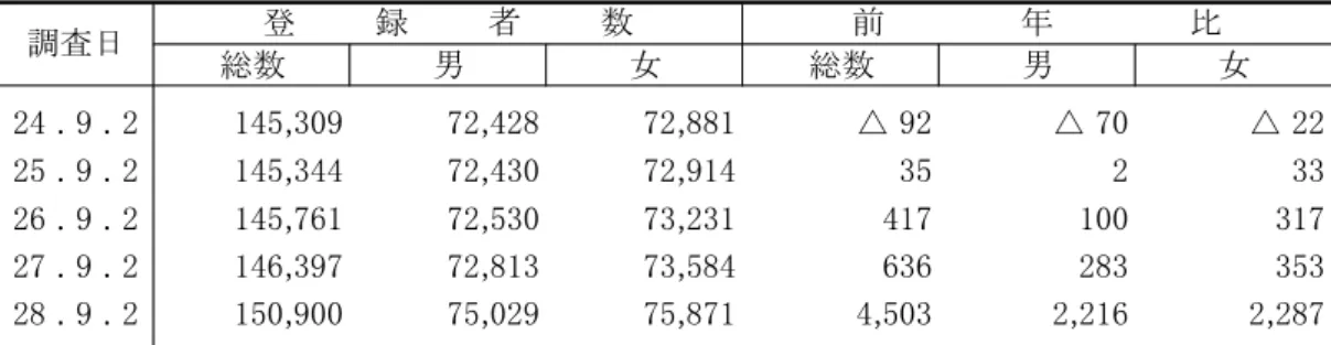 表　選挙人名簿登録者数の推移 総数 男 女 総数 男 女 24 . 9 . 2 145,309 72,428 72,881 △  2 △  0 △ 22 25 . 9 . 2 145,344 72,430 72,914 35 2 33 26 