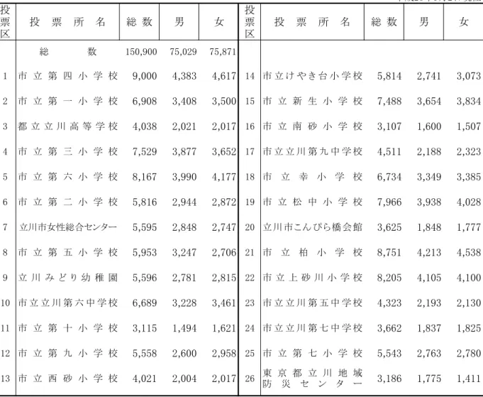 表　投票区別選挙人名簿登録者数 成2 2日現在 投 票 区 投 票 所 名 総 数 男 女 投票区 投 票 所 名 総 数 男 女 総　　　　　　数 150,900 75,029 75,871 1 市 立 第 四 小 学 校 9,000 4,383 4,617 14 市 立 け や き 台 小 学 校 5,814 2,741 3,073 2 市 立 第 一 小 学 校 6,908 3,408 3,500 15 市 立 新 生 小 学 校 7,488 3,654 3,834 3 都 立 立 川 高 等 学 校