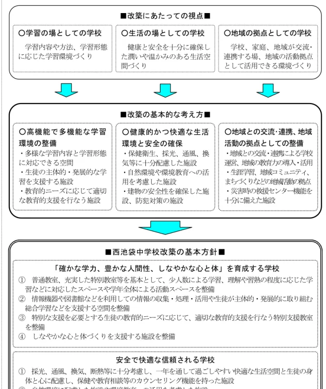 図表 1ィ 西池袋中学校改築の基本方針 改築 あた の視点 ○学習の場 の学校  学習 容 方法 学習形態 応 学習環境 く ○生活の場 の学校 健康安全十確保潤い温あ 生活空 間 く ○地域の拠点 の学校 学校家庭地域交流･連携場地域活動点活用環境く 改築の基本的 考え方 ○ 高 機 能 多 機 能 学 習 環境の整備  多様 学習 容 学習形態 対応 空間 生徒 主体的 発展的 学 習 支援 施設 教育的ニ 応 適 教育的支援 行 う施設 ○ 健 康 的 か 快 適 生 活環境安全の確保 保健衛生採光通