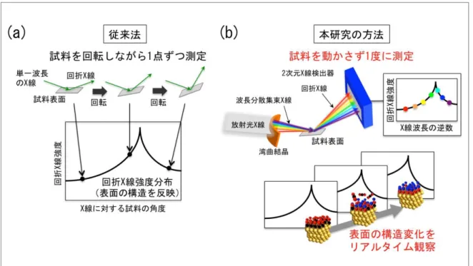 図 1 (a)表面 X 線回折測定の従来法と(b)本研究の方法  今回開発した、固液界面での原子の位置変化の計測法の性能を実証するために、燃料電池反応 のひとつであるメタノールの電気分解が進む様子をリアルタイムで観察した。図 2（右上）に、モ デル触媒電極として用いた白金単結晶の最表面の原子層の位置変化を示す。電極電位が 0 のとき、 白金電極表面はメタノールの電気分解の中間生成物である一酸化炭素（CO）分子に覆われている ため触媒活性が著しく低下しており、電気分解に伴う電流はほとんど流れない（図 2（右下