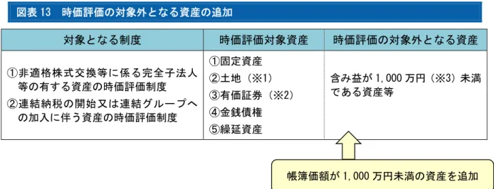 図表 13  時価評価の対象外となる資産の追加  対象となる制度  時価評価対象資産  時価評価の対象外となる資産 ①非適格株式交換等に係る完全子法人 等の有する資産の時価評価制度  ②連結納税の開始又は連結グループへ の加入に伴う資産の時価評価制度  ①固定資産  ②土地（※1）  ③有価証券（※2） ④金銭債権  ⑤繰延資産  含み益が 1,000 万円（※3）未満である資産等  （※1）土地の上に存する権利を含み、固定資産に該当するものを除く。  （※2）売買目的有価証券･償還有価証券を除く。  （※