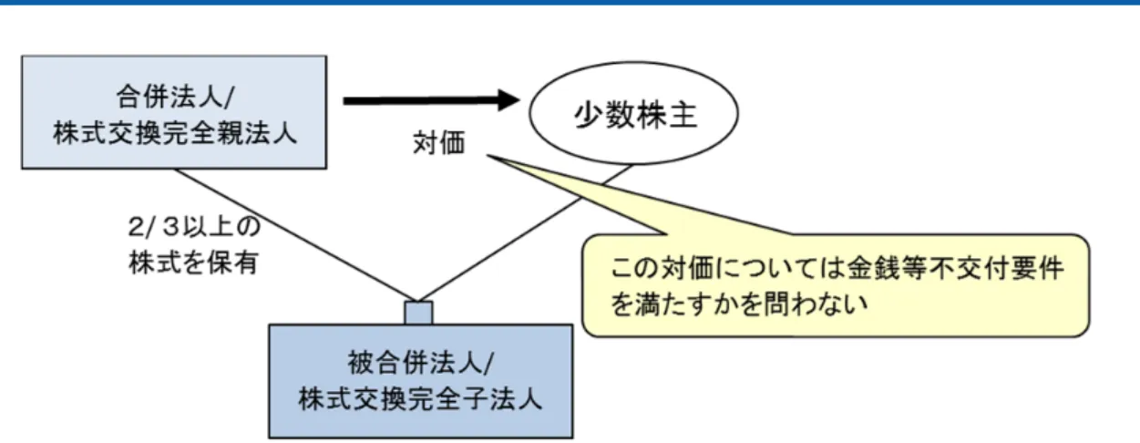 図表 14  吸収合併･株式交換における金銭等不交付要件の適用の見直し      （出所）大和総研金融調査部制度調査課作成  （4）全部取得条項付株式を利用した場合の少数株主に対する課税の見直し  （ア）現行制度  前述の通り、全部取得条項付株式を利用してスクイーズアウトを行う場合、以下の流れで行 う。  (ⅰ) 株主総会特別決議で対象会社の定款を変更し、株式を全部取得条項付株式に変更する。  (ⅱ) 対象会社が全株主から全部取得条項付株式を取得する。その対価として、少数株主の株式 が端数となる新株を交付す