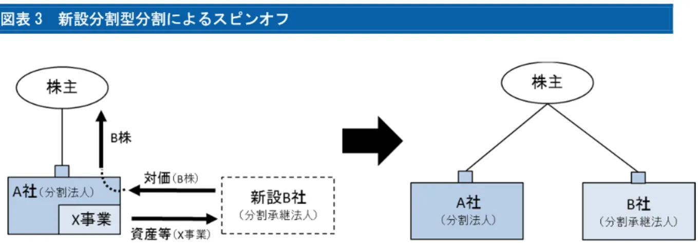 図表 3  新設分割型分割によるスピンオフ  （出所）大和総研金融調査部制度調査課作成  （ア）現行制度  現行制度では、新設分割型分割によるスピンオフは、原則として適格要件を満たさない。ま ず、企業グループ内の組織再編成の場合（図表 1 参照）、分割後に、A 社と B 社の間に 100％の 株式を保有又は 50％超の株式を保有している関係が継続していること、あるいは、同一の者が A 社と B 社の 100％の株式を保有又は 50％超の株式を保有している関係が継続していることが見 込まれていることが必要であ