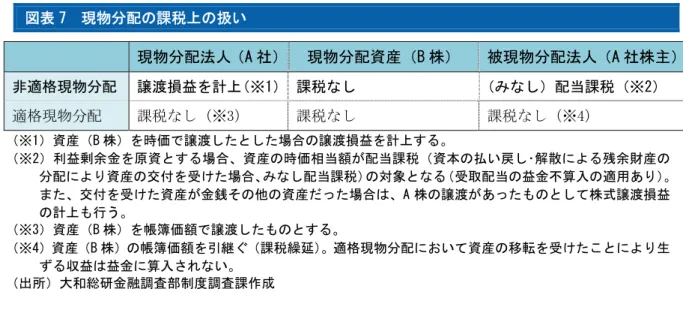 図表 7  現物分配の課税上の扱い  現物分配法人（A 社） 現物分配資産（B 株）  被現物分配法人（A 社株主） 非適格現物分配  譲渡損益を計上（※1） 課税なし  （みなし）配当課税（※2）  適格現物分配  課税なし（※3）  課税なし  課税なし（※4）  （※1）資産（B 株）を時価で譲渡したとした場合の譲渡損益を計上する。  （※2）利益剰余金を原資とする場合、資産の時価相当額が配当課税（資本の払い戻し･解散による残余財産の 分配により資産の交付を受けた場合、みなし配当課税）の対象となる（受