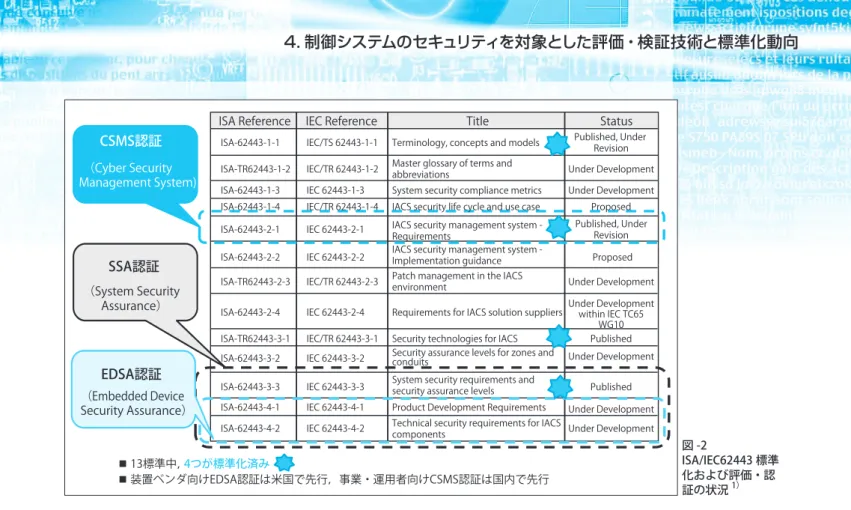 図 -2 ISA/IEC62443 標準 化および評価・認 証の状況 1）13標準中，4つが標準化済み装置ベンダ向けEDSA認証は米国で先行，事業・運用者向けCSMS認証は国内で先行CSMS認証（Cyber Security Management System)SSA認証（System Security Assurance）EDSA認証（Embedded Device Security Assurance）
