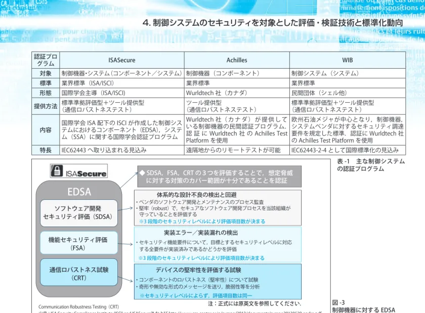図 -3 制御機器に対する EDSA 認証