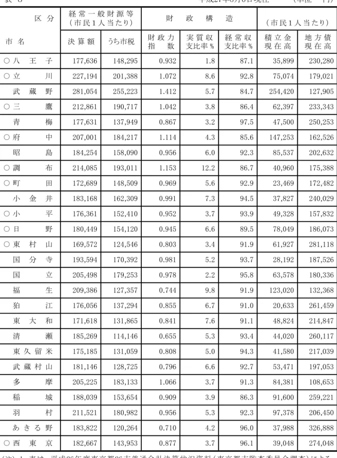 表 成 日現 昭 島 調 日 東 山 国 立 狛 江 東 大 和 成27 3 31日 現 3 ○ 印 類 似 団 体 10 あ 96.1 39,048 274,048注1表成26度 東 京 都26通 会 計 決 算 状 況 資 料東 京 都査 委 員 会 調 査2民人 当基 礎人成2711日 現民 基帳録 人あ ○西東京182,667143,9530.8773.797,378206,450あ183,822120,2640.7104.296.037,988326,888羽211,521180,9820.956
