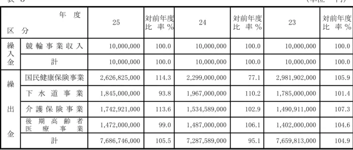 表 単  分 地方 共団体 各会計 範 異 い 自治体間 比較や統 的 掌握 う 地方 統計 統 的 用い 会計 分 あ割合10.9％ 前10.8％い通会計(注支状況表わ表あ当実質支前実質支差 引い単支 1億8,430万赤字調整基金積立金 繰償還金加え 積立金取崩差 引い 実質単支1億5,216万9千黒字決算注通 会 計繰入金歳入決算占割合0.01％(前0.01％) 繰出金歳出決算占計7,686,746,000105.57,287,589,00095.17,659,813,000104.9競輪業繰入金第3基