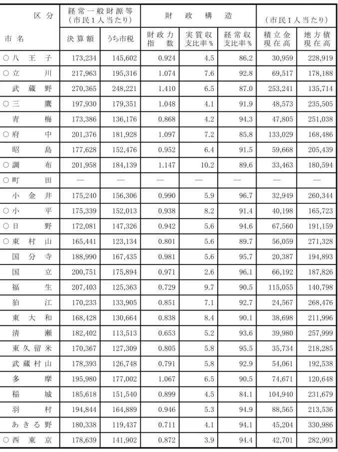 表 成 日現 単 3 ○ 印 類 似 団 体 10 あ 4 い 数 値 調 整 中 空 欄 94.4 42,701 282,993注 1 表成25東京都26通会計決算状況資料 東京都査委員会調査2民 人当基礎人成263日現民基帳録人あ ○西東京178,639141,9020.8723.988,565213,536あ180,338119,4370.7114.194.145,204330,986羽村194,844164,8890.9465.394.974,671120,648稲城185,618151,5400.