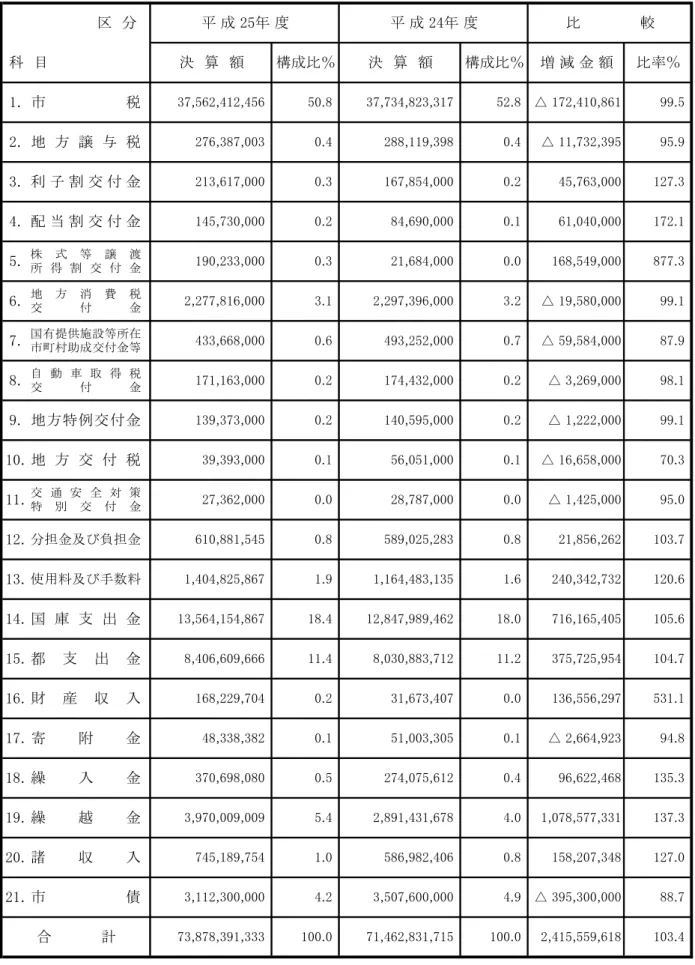 表 単 103.4 合 計 73,878,391,333 100.0 71,462,831,715 100.0 2,415,559,618158,207,348 127.021.債3,112,300,0004.23,507,600,0004.9△  88.720.諸入745,189,7541.0586,982,4060.896,622,468135.319.繰越金3,970,009,0095.42,891,431,6784.01,078,577,331137.318.繰入金370,698,0800.5274