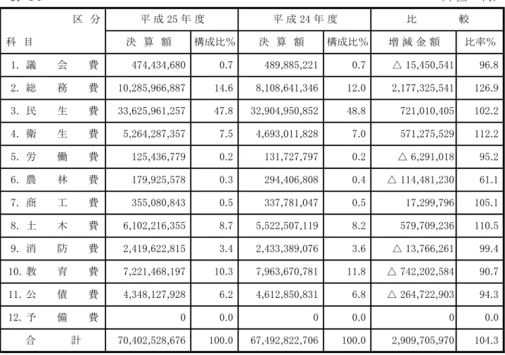 表 単 表 単  分 第 款 議会費 第 款 総務費執 行 率 96.9 ％ 用 1,518 万 3 千 生 支 出 済 前 比 較1,545万1千3.2％減い補正予算1回行わ1,939万1千減 い 執 行 率 95.9 ％ 用 4 億 720 万 生 支 出 済 前 比 較 21億7,732万6千 26.9％ 増 い 増 主 産管理費8億6,605万7千 企 費10億2,375万2千 賦課徴 費4億3,324万8千 等 あ 方 減 般 管理費4億4,562万2千 民会館費2,352万8千 戸籍 民基 帳費