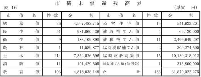 表 単 第 款 予備費 予算 流用 表 単 分 科 目 11. 債 費10.教育費 4,700,781 5 7,810,241 499.消防費574,14071,074,23778.土木費295,000213,717,860227.商費2,114,640274,55016.農林費552,38645.労働費4.衛生費4,948,70688,569,223323.民生費1,550,845513,155,219602.総務費3,853,6283012,398,9611011.議会費934,4474増い表17予備費