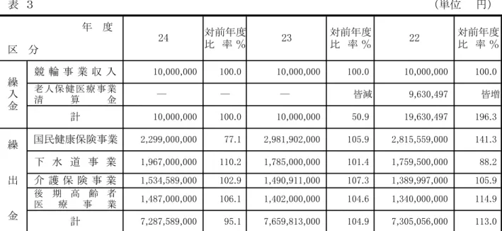 表 位  度  分 注 通会計表特 会 計 競 輪 業 等 一 般 会 計 繰 入 金 及 び 一 般 会 計 他 会 計 繰 出金い過去間状況示あ割 合％前度％い度収支億万千黒字算皆増―――皆減当度実 質 収 支前度実 質 収 支差引 い度 収 支億万千黒 字調 整 基 金積 立 金繰償 還 金加 え積 立 金崩差引 い実 質 掌 握 う 地 方 統 計 統 一 的 用 い 会 計 分 あ繰 入 金入算占割 合％前度％繰 出 金出算 占地 方共 団 体各 会 計範異い自 治 体 間 比 較 や 統 一 的